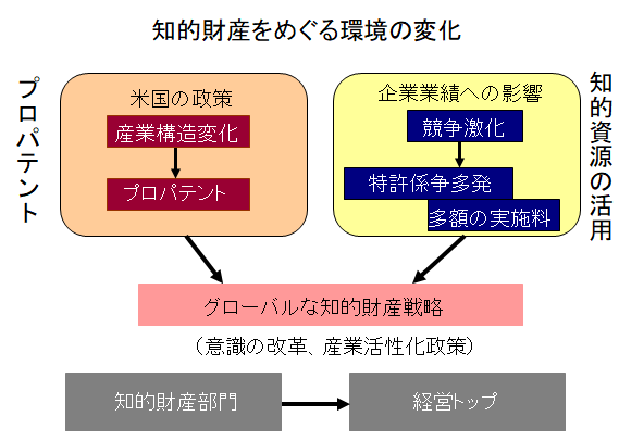 知的財産をめぐる環境の変化