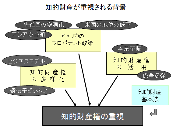 知的財産が重視される背景