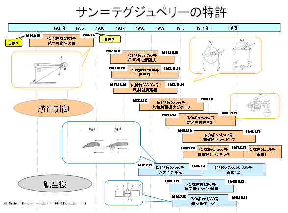 サン＝テグジュペリーの特許