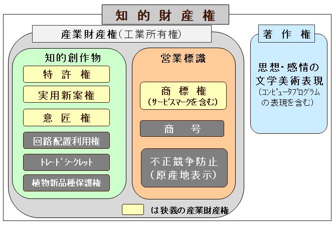 知的財産とは