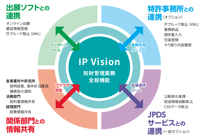 IP Visionとは