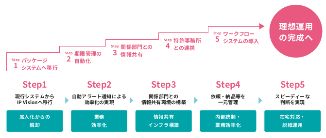 IP Visionステップアップ導入