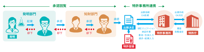 IP Vision承認回覧・特許事務所連携