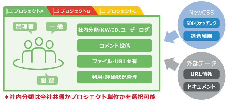 NewCSSプロジェクト管理機能イメージ