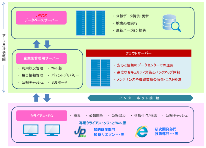 NewCSSクラウドサービス提供範囲