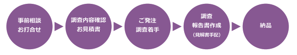 商標調査・ご依頼から納品までの流れ