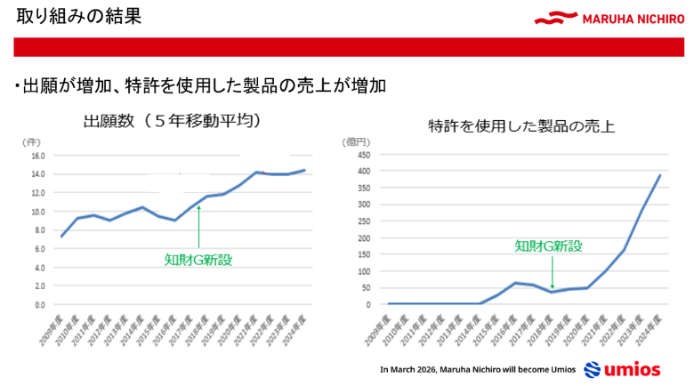 取り組みの結果、出願数と特許を使用した製品の売り上げのグラフ。出願が増加し、特許を使用した製品の売上が増加。