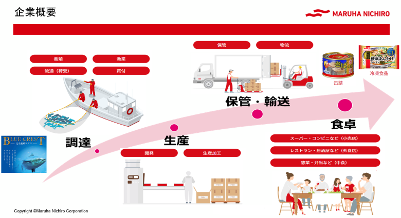マルハニチロの企業概要のイメージです。