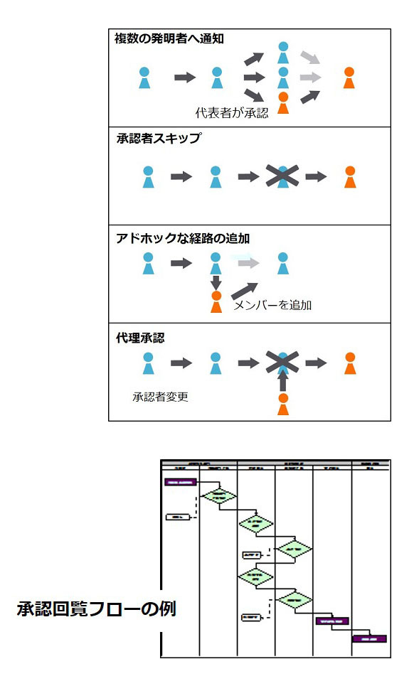 承認回覧オプション