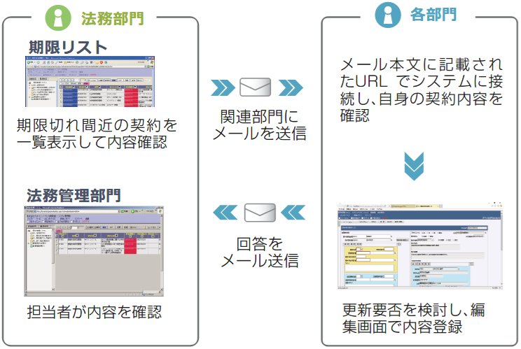 GM原本管理業務画面からのメール通知