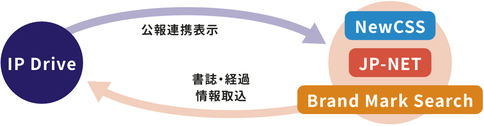 JPDSサービス連携