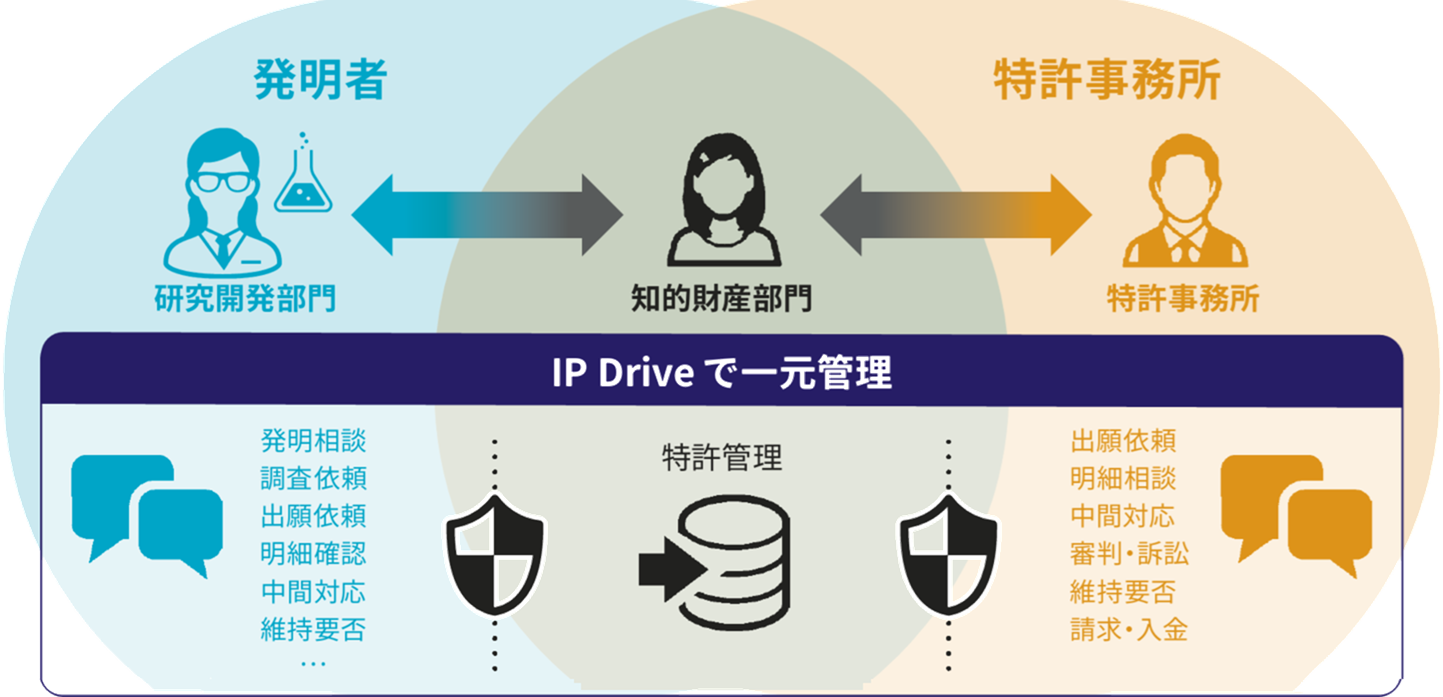 コミュニケーション機能