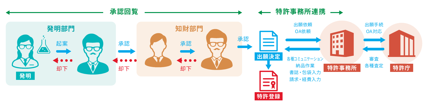 IP Vision 承認回覧／特許事務所連携オプション