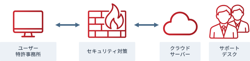 IPVisionクラウドイメージ