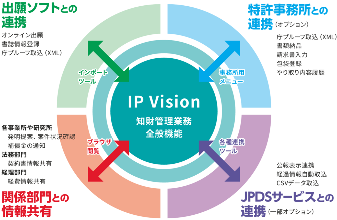 IP Vision全般機能