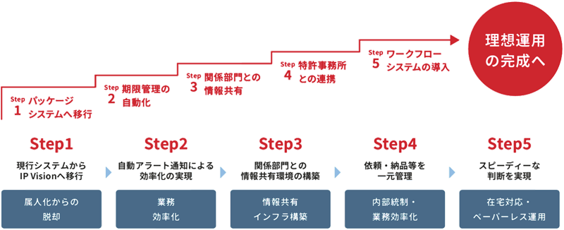 IPVisionステップアップ導入例