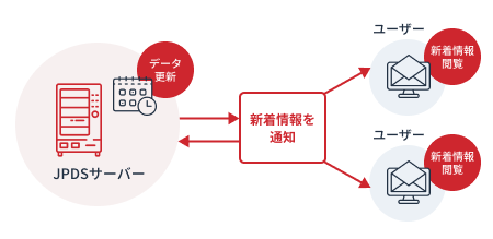 SDI機能
