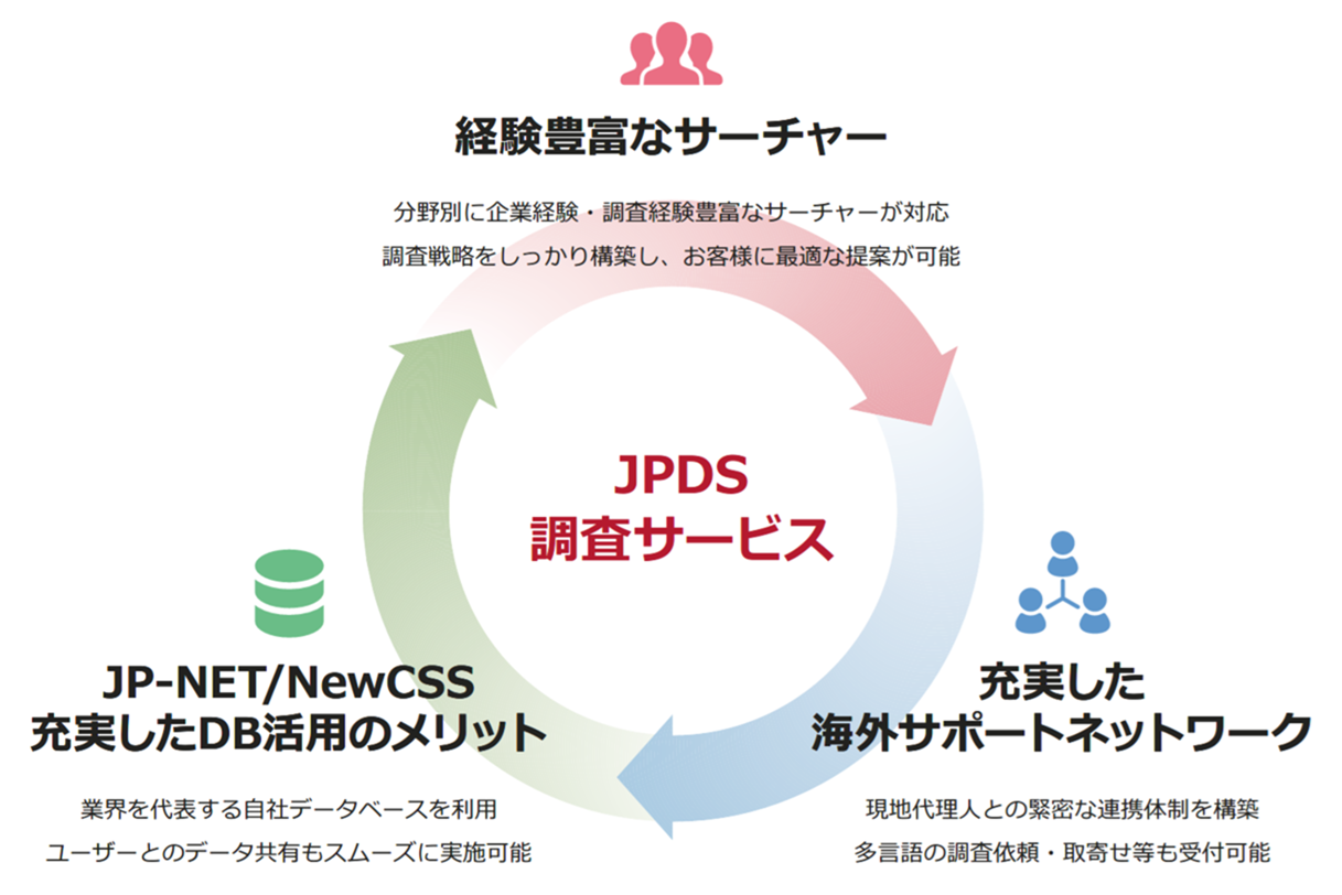 JPDSだからできる調査サービス