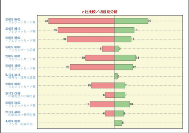 特許分析／統計、パテントマップ、IPランドスケープ支援