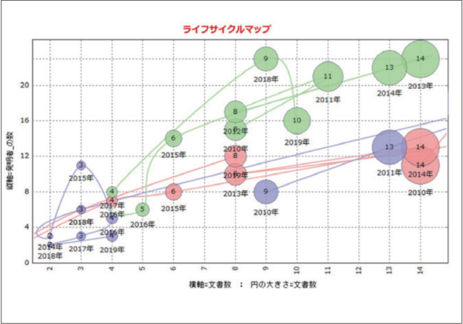 特許分析／統計、パテントマップ、IPランドスケープ支援