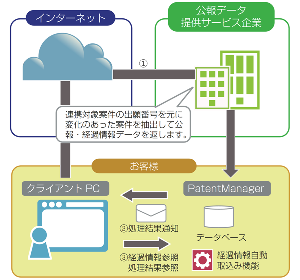 公報経過情報取込オプション
