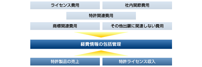 知的財産業務に関わる経費を包括的に管理