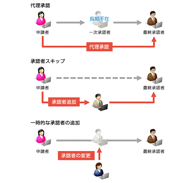 頻発する急な経路変更や追加に対応