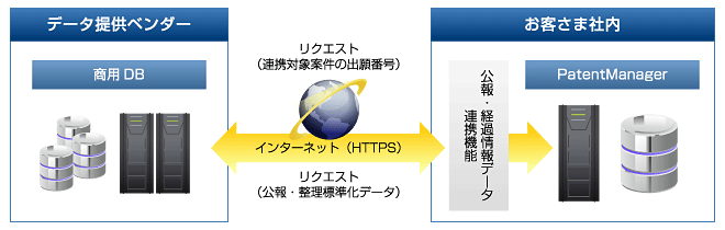 PatentManagerから公報検索システムとの連携が可能