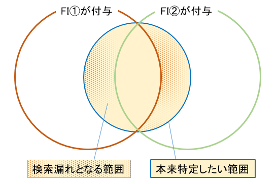 FIで掛け合わせた際のイメージ