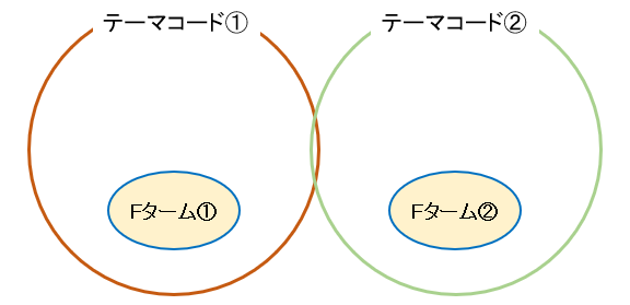 テーマが異なるFタームを掛け合わせた場合のイメージ