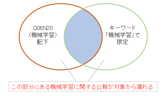 特定内容が類似している特許分類とキーワードを掛け合わせた場合のイメージ図