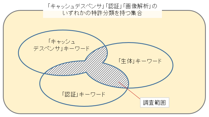 囲い込み検索のイメージ図