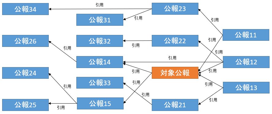 特許無効化調査対象公報から３世代の引用・非引用のネスト