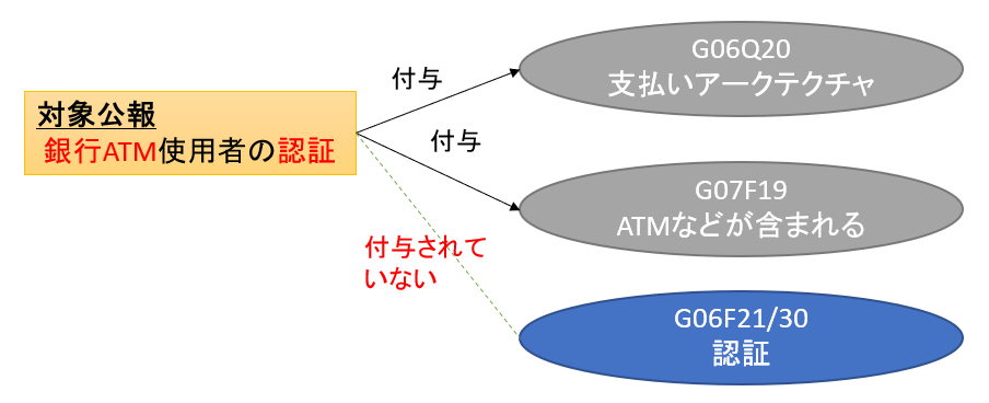 付与されていない特許分類への着目の例