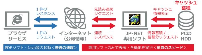 先読みキャッシュ機能