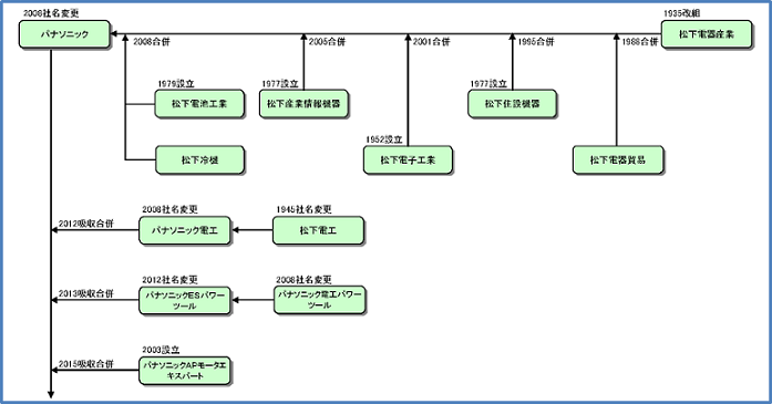 出願人名寄せ沿革図例