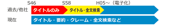 全期間項目別検索の実現