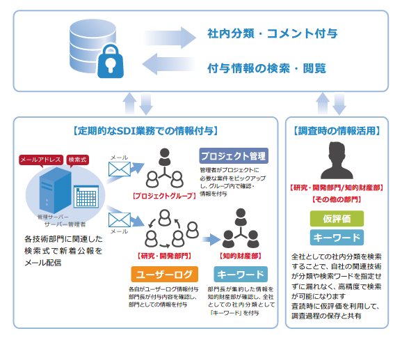 NewCSS社内分類活用