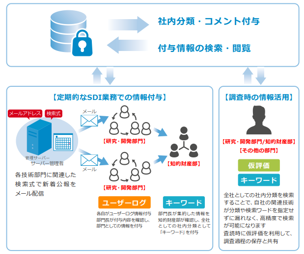 NewCSS社内分類活用