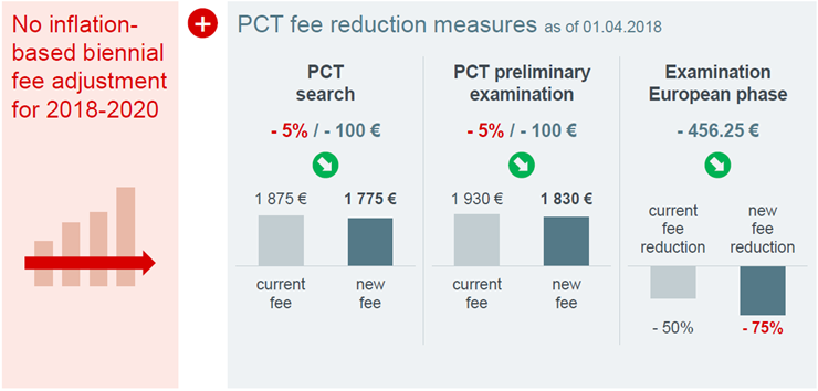 An EPO applicant friendly fee policy infographic