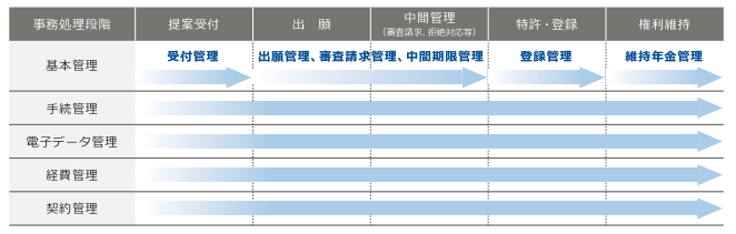 確実なデータ管理