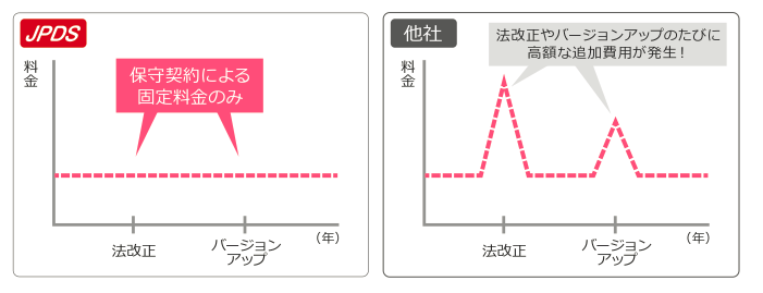 JPDSの保守体制