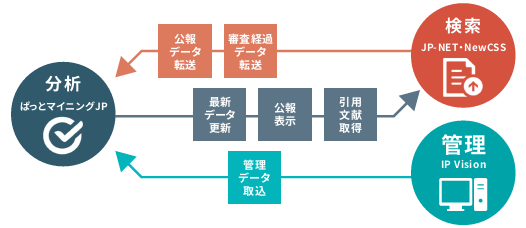 ぱっとマイニング連携イメージ