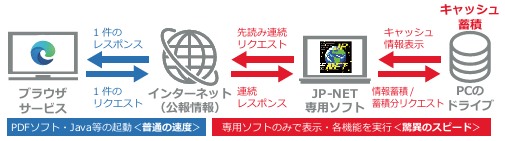 公報先読みキャッシュ機能