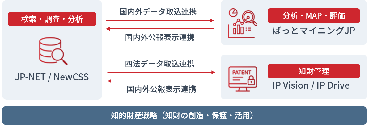 特許検索サービス連携イメージ