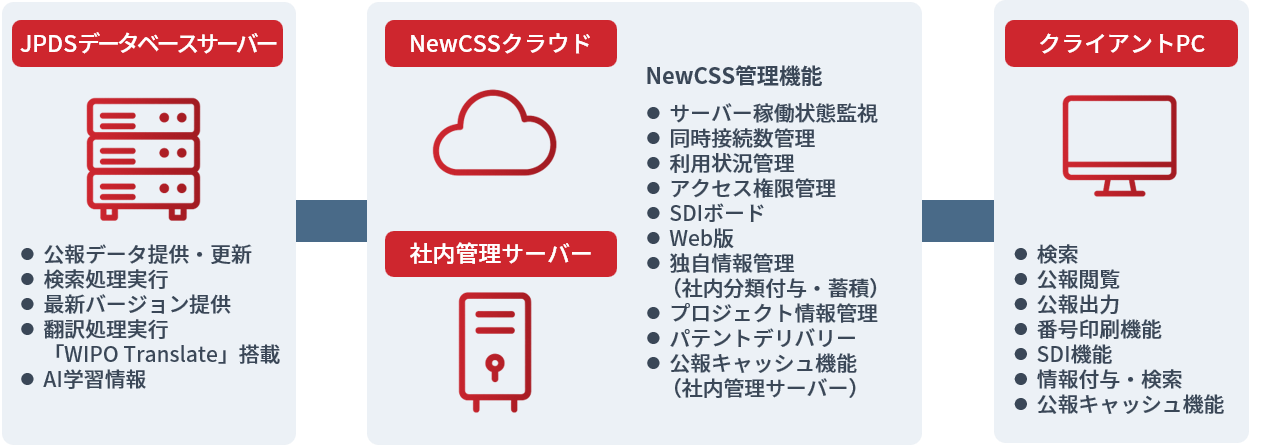 NewCSSシステム連携イメージ