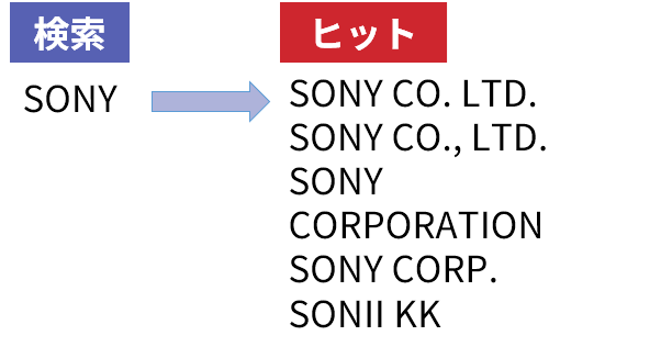 海外出願人名寄せ検索イメージ