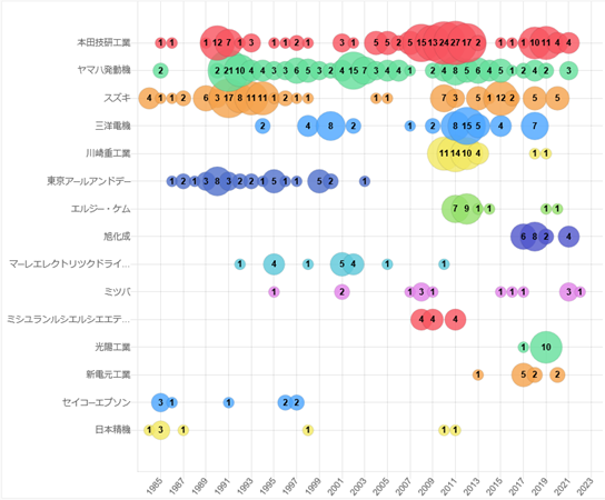 出願人別推移（バイク）のグラフ