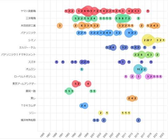 出願人別推移（重複）のグラフ