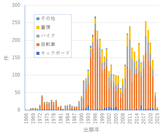 用途別推移のグラフ